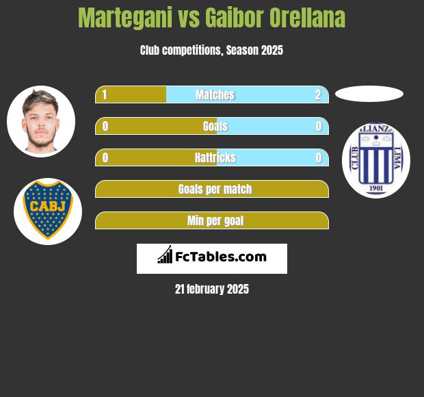 Martegani vs Gaibor Orellana h2h player stats