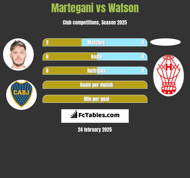 Martegani vs Watson h2h player stats