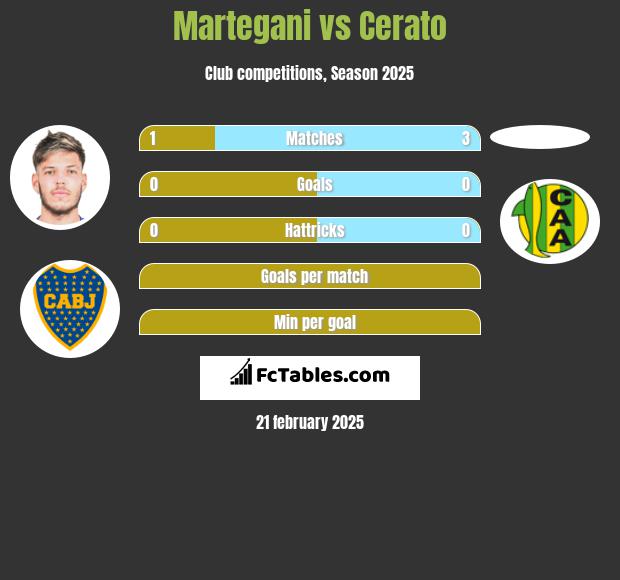 Martegani vs Cerato h2h player stats