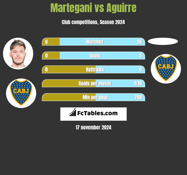 Martegani vs Aguirre h2h player stats