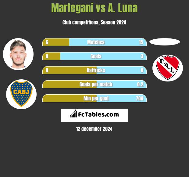 Martegani vs A. Luna h2h player stats