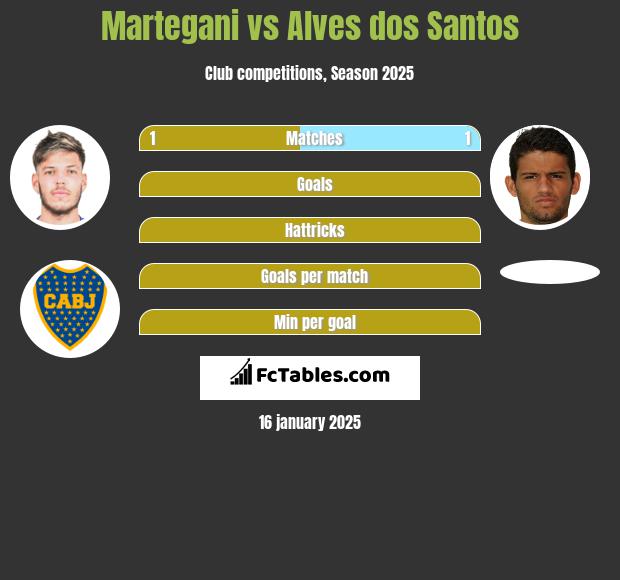 Martegani vs Alves dos Santos h2h player stats