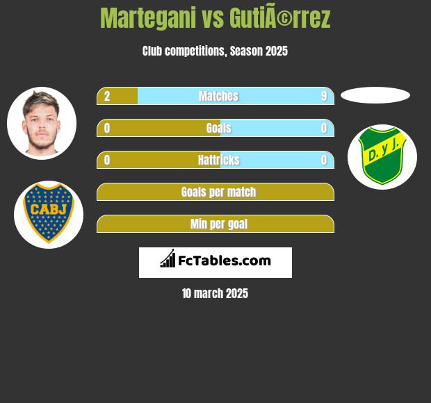 Martegani vs GutiÃ©rrez h2h player stats