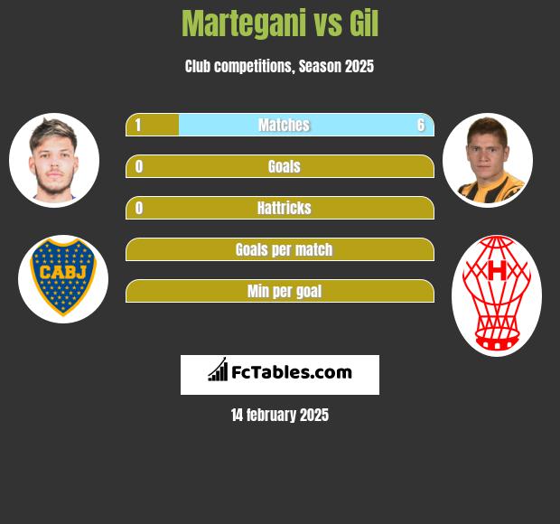 Martegani vs Gil h2h player stats