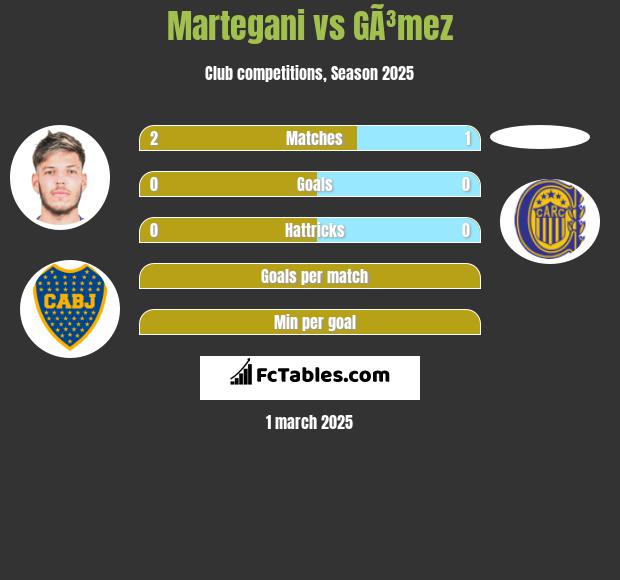 Martegani vs GÃ³mez h2h player stats