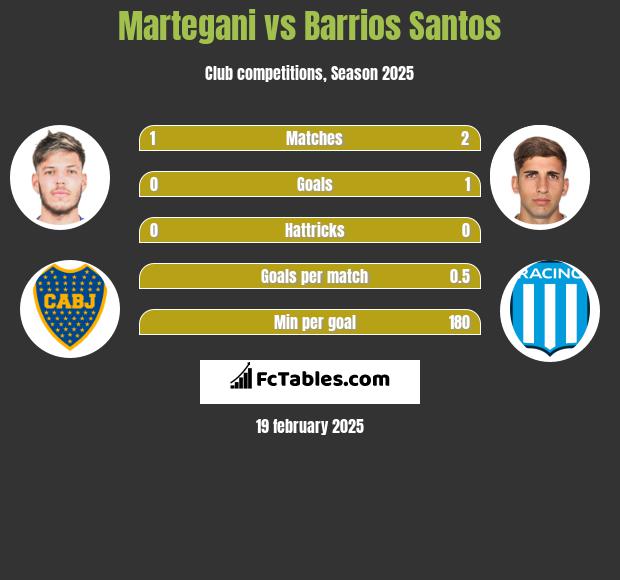 Martegani vs Barrios Santos h2h player stats