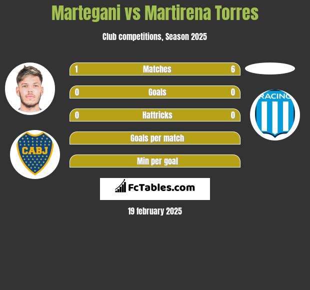 Martegani vs Martirena Torres h2h player stats