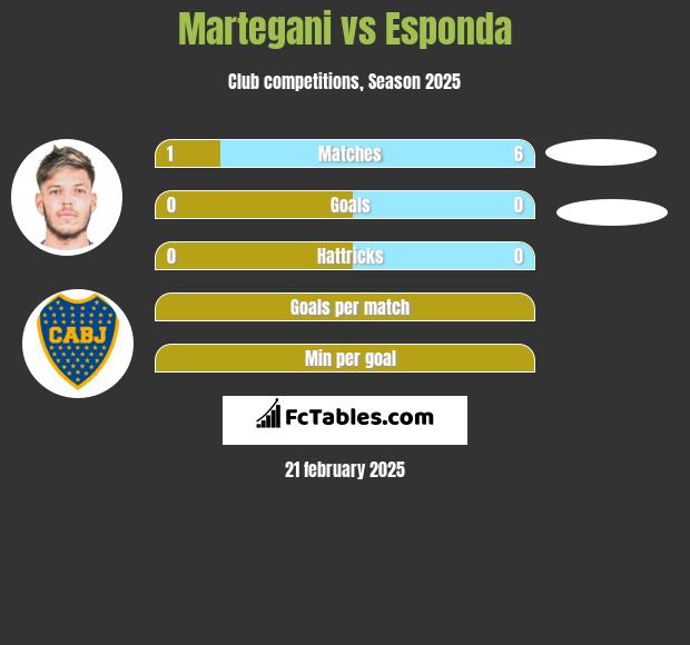 Martegani vs Esponda h2h player stats