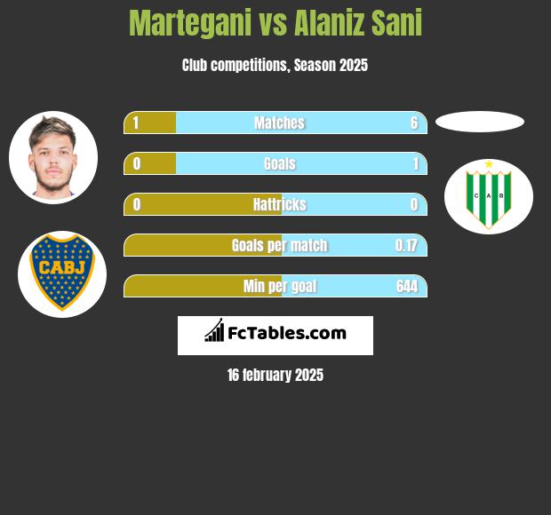 Martegani vs Alaniz Sani h2h player stats