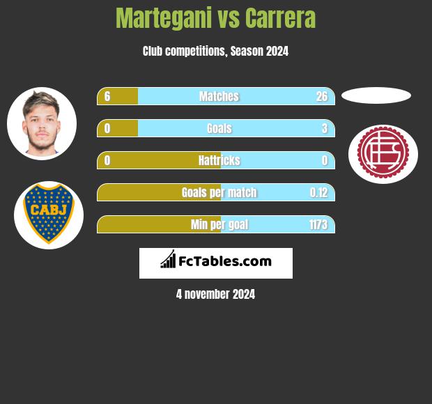 Martegani vs Carrera h2h player stats