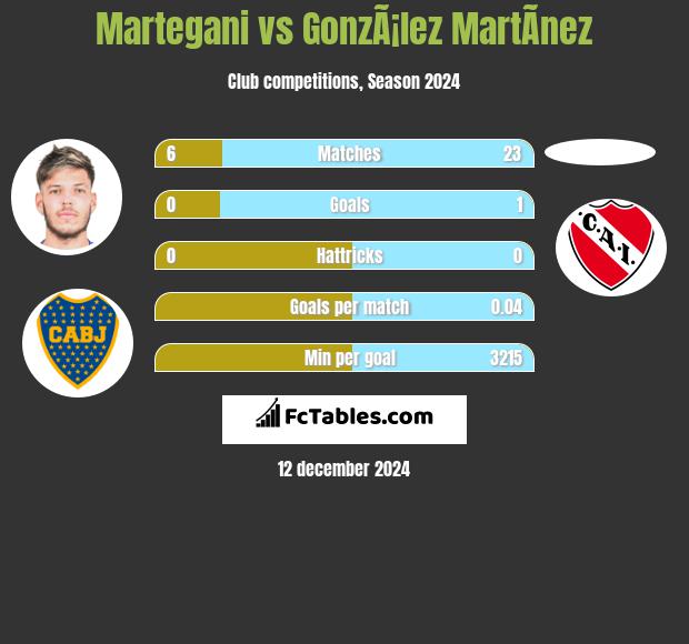 Martegani vs GonzÃ¡lez MartÃ­nez h2h player stats