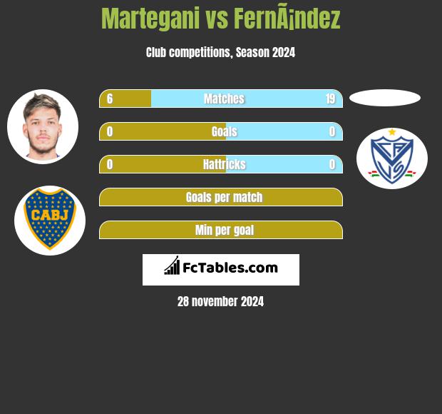 Martegani vs FernÃ¡ndez h2h player stats