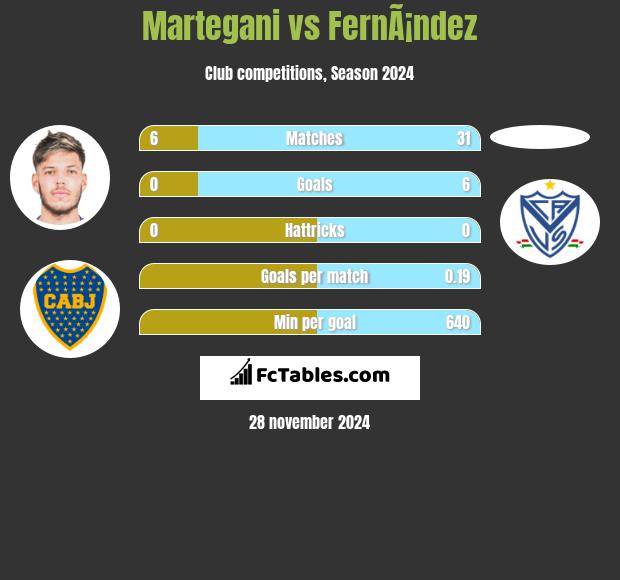 Martegani vs FernÃ¡ndez h2h player stats