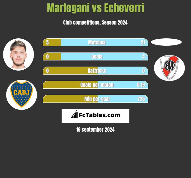 Martegani vs Echeverri h2h player stats