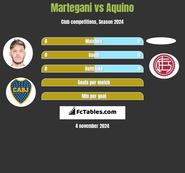 Martegani vs Aquino h2h player stats