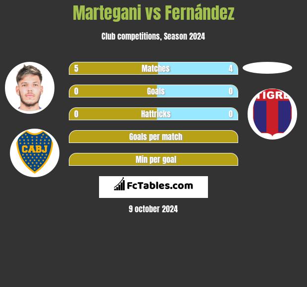 Martegani vs Fernández h2h player stats