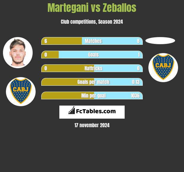 Martegani vs Zeballos h2h player stats