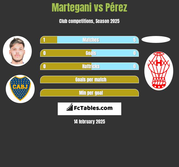 Martegani vs Pérez h2h player stats