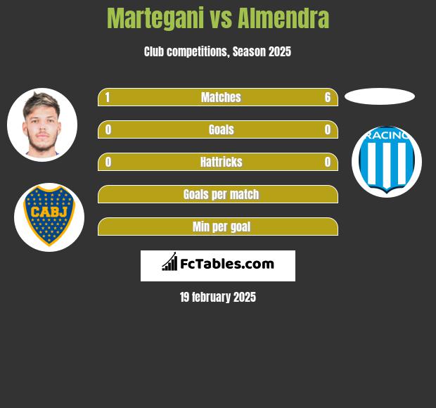 Martegani vs Almendra h2h player stats