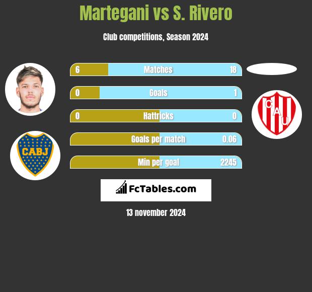 Martegani vs S. Rivero h2h player stats