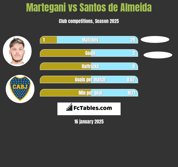 Martegani vs Santos de Almeida h2h player stats