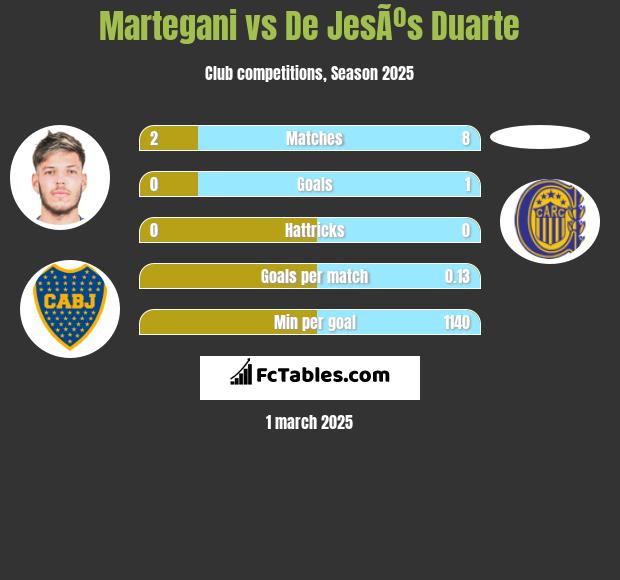 Martegani vs De JesÃºs Duarte h2h player stats