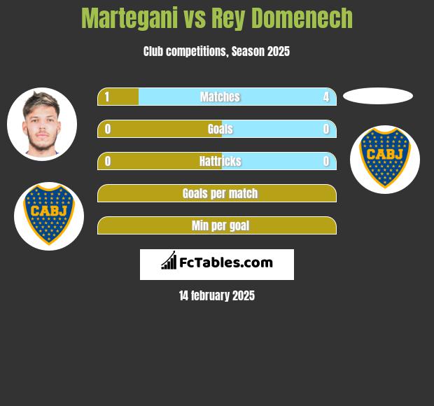 Martegani vs Rey Domenech h2h player stats