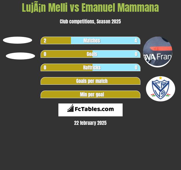 LujÃ¡n Melli vs Emanuel Mammana h2h player stats