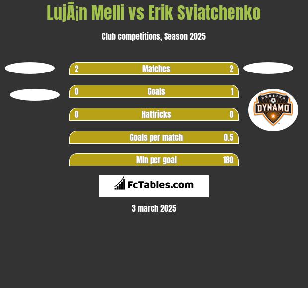 LujÃ¡n Melli vs Erik Swiatczenko h2h player stats