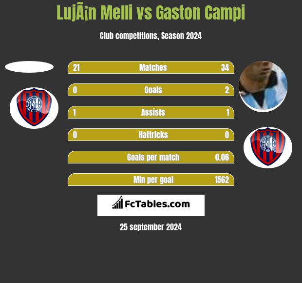 LujÃ¡n Melli vs Gaston Campi h2h player stats