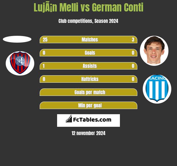 LujÃ¡n Melli vs German Conti h2h player stats