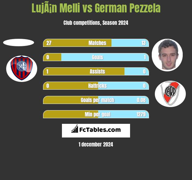 LujÃ¡n Melli vs German Pezzela h2h player stats