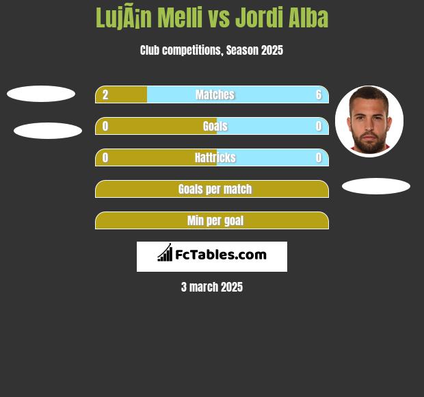 LujÃ¡n Melli vs Jordi Alba h2h player stats