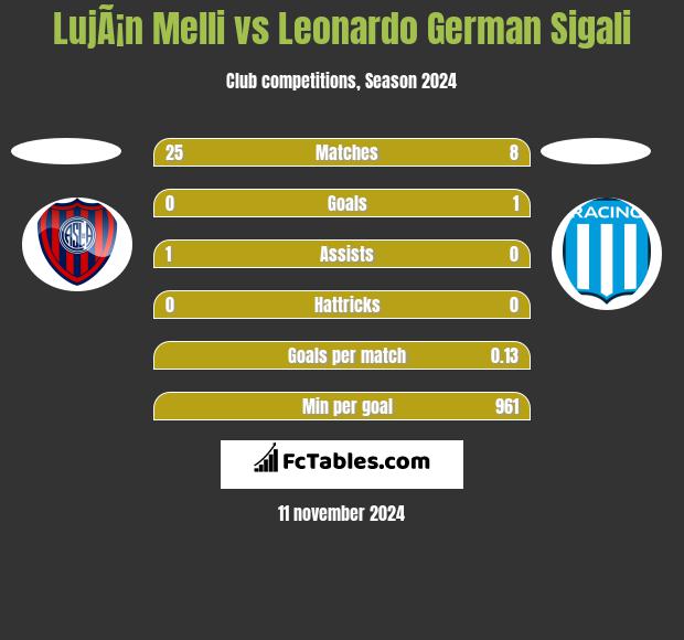 LujÃ¡n Melli vs Leonardo Sigali h2h player stats