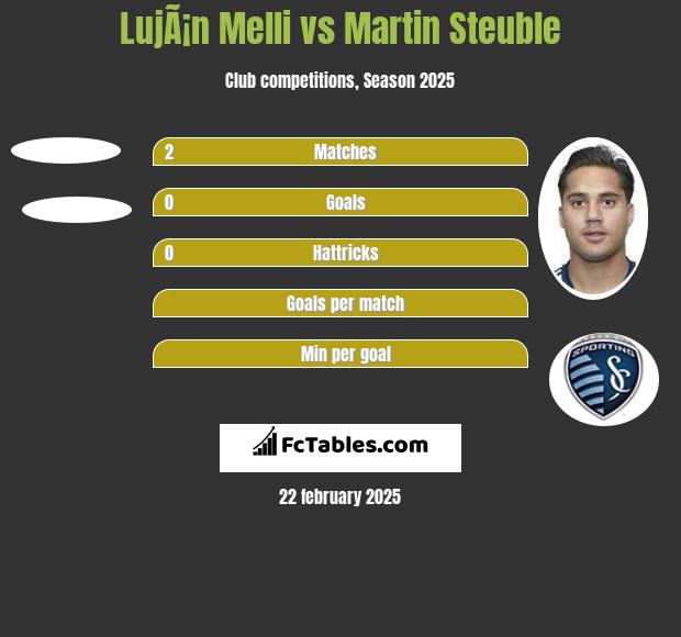 LujÃ¡n Melli vs Martin Steuble h2h player stats