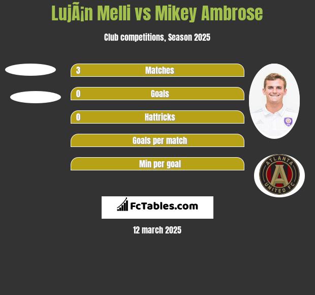 LujÃ¡n Melli vs Mikey Ambrose h2h player stats