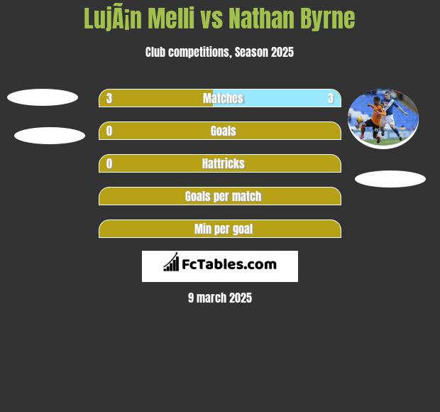 LujÃ¡n Melli vs Nathan Byrne h2h player stats