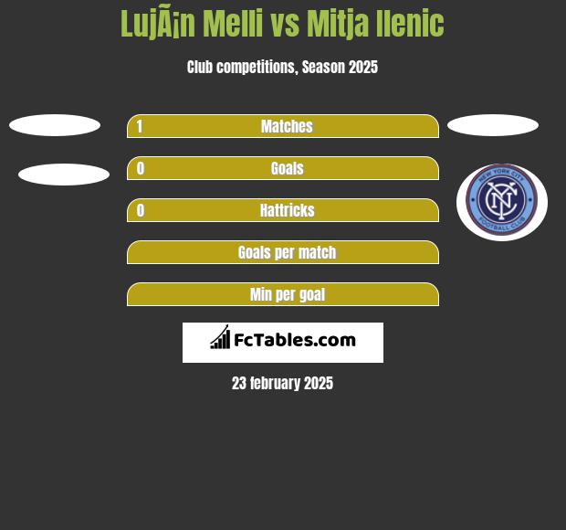 LujÃ¡n Melli vs Mitja Ilenic h2h player stats