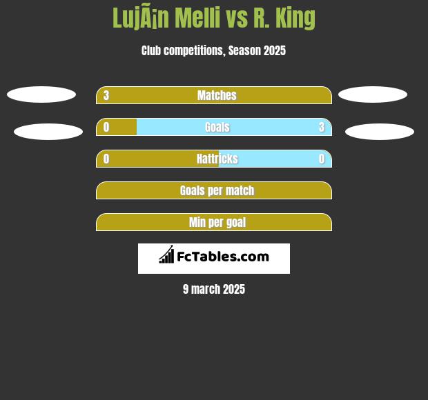 LujÃ¡n Melli vs R. King h2h player stats