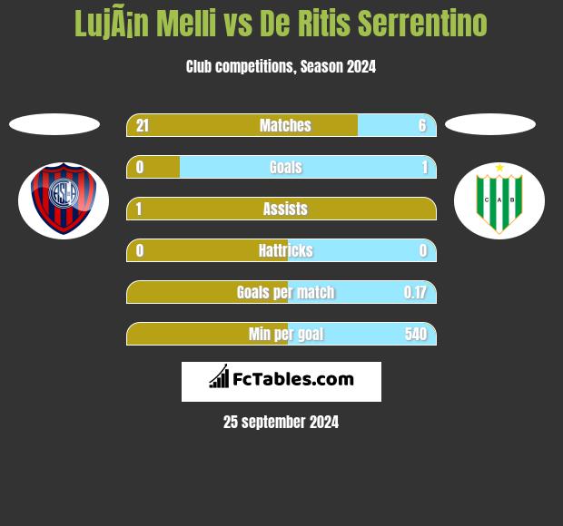 LujÃ¡n Melli vs De Ritis Serrentino h2h player stats