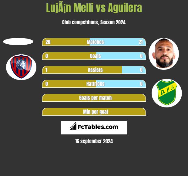 LujÃ¡n Melli vs Aguilera h2h player stats