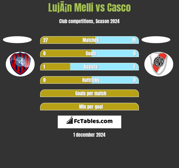 LujÃ¡n Melli vs Casco h2h player stats