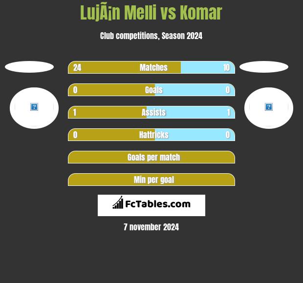 LujÃ¡n Melli vs Komar h2h player stats