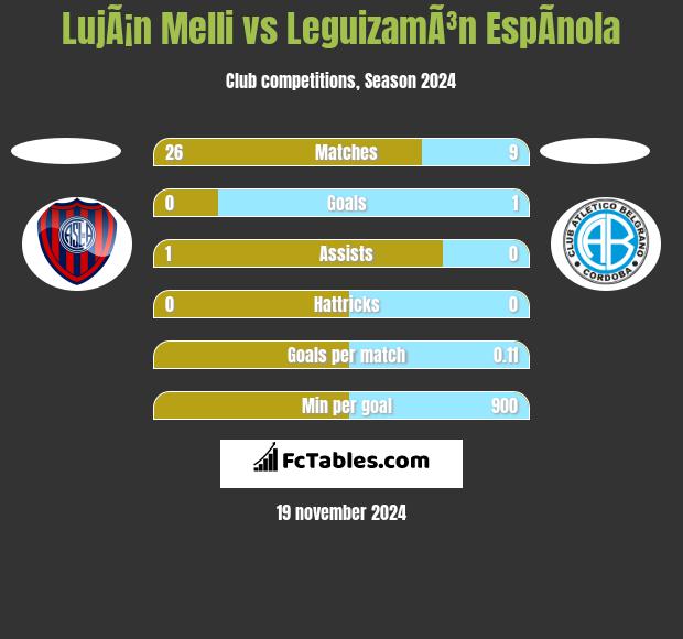 LujÃ¡n Melli vs LeguizamÃ³n EspÃ­nola h2h player stats