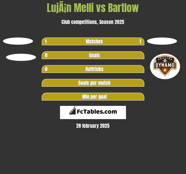 LujÃ¡n Melli vs Bartlow h2h player stats