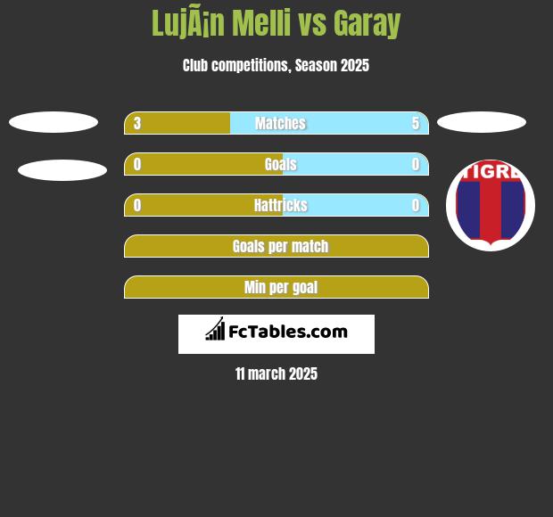 LujÃ¡n Melli vs Garay h2h player stats