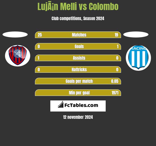 LujÃ¡n Melli vs Colombo h2h player stats