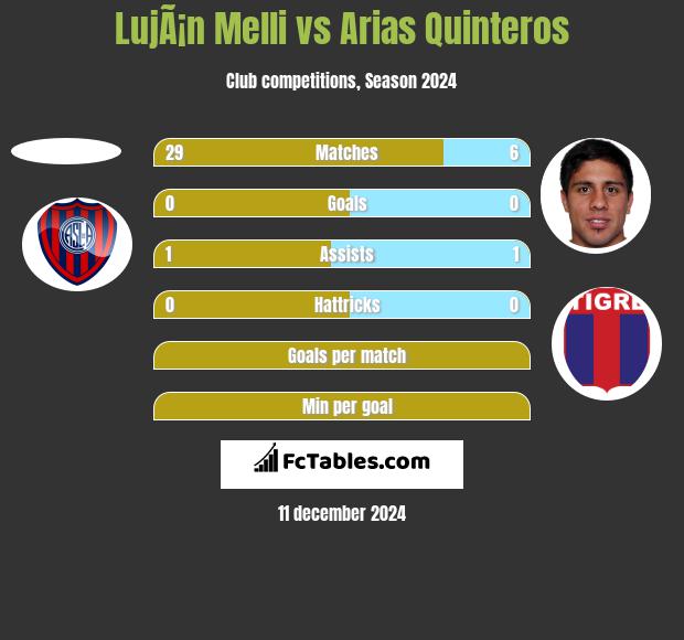 LujÃ¡n Melli vs Arias Quinteros h2h player stats