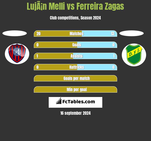 LujÃ¡n Melli vs Ferreira Zagas h2h player stats