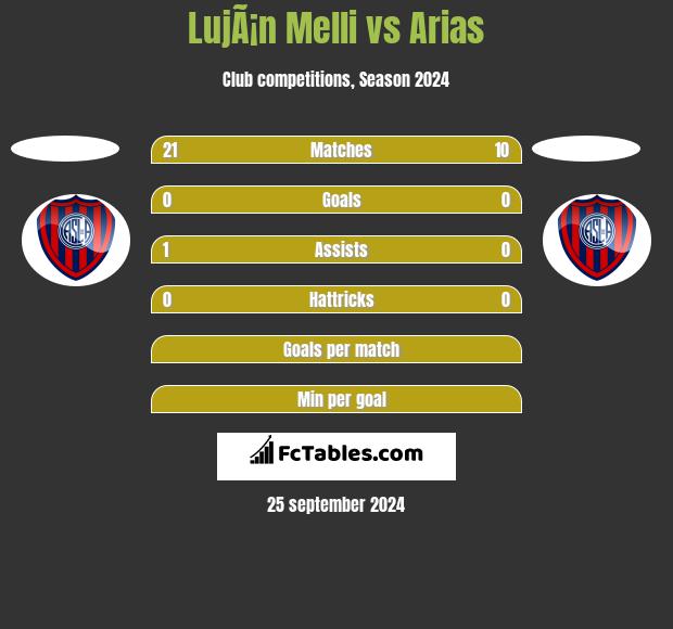 LujÃ¡n Melli vs Arias h2h player stats